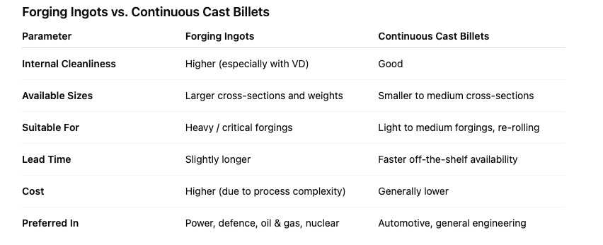 forging ingots v continuous cast billets - Kesari Alloys India