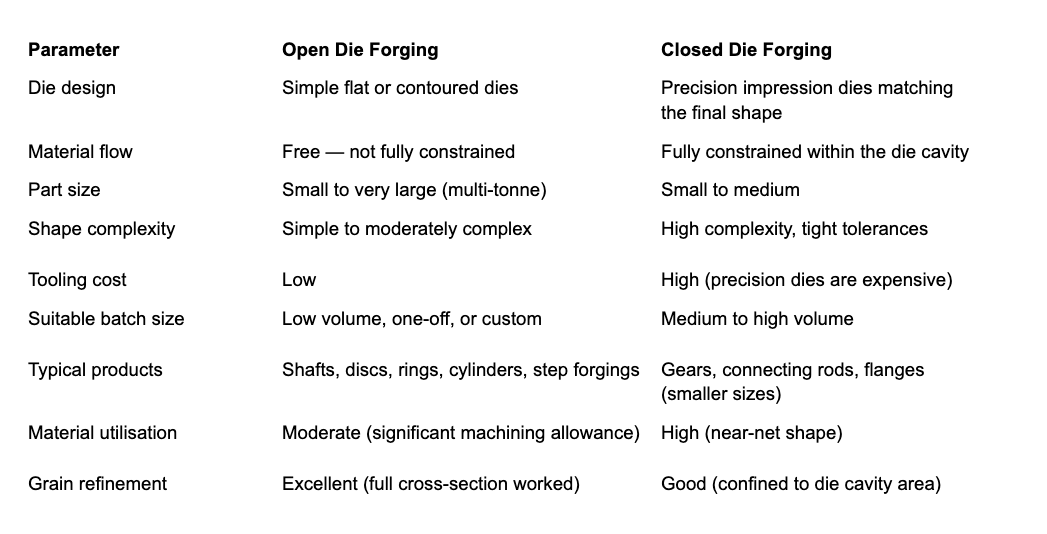 Open Die Forging vs Closed Die Forging: Key Differences- Kesari Alloys | India