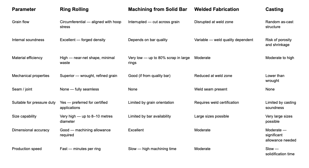 Ring Rolling vs Alternative Manufacturing Methods