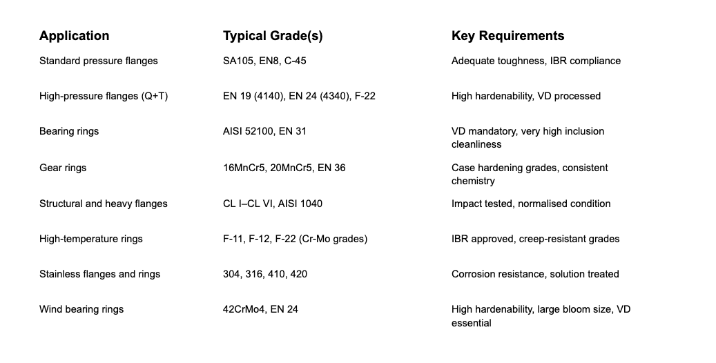 Bloom and Billet Grades Commonly Used in Ring Rolling